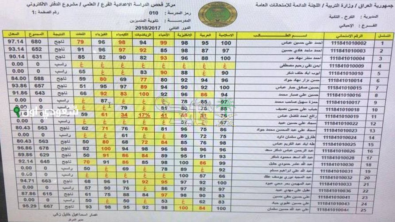 نتائج السادس الابتدائي الدور الاول 2025