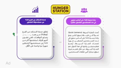 هنقرستيشن تعزز ريادتها في التجارة السريعة بزيادة 68%