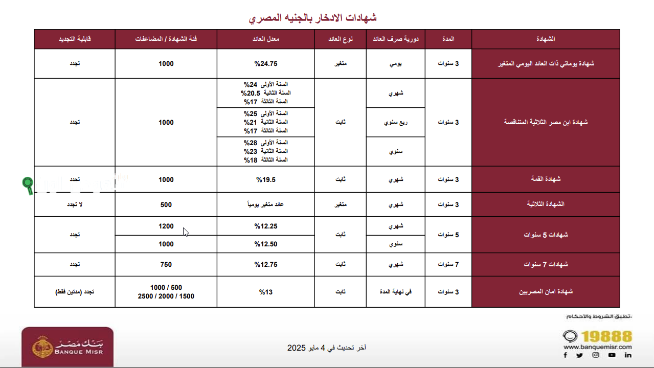 شهادات بنك مصر