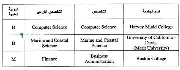 إدراج برامج تعليمية جديدة للكويتيين في القائمة الأميركية المصرح بها