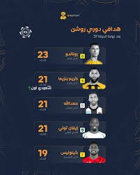ترتيب هدافي دوري روشن بعد الجولة 34: رونالدو يتصدر بتميُّز ويحقق الجائزة الكبرى
