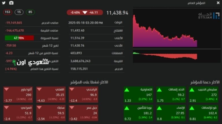 تراجع كبير في "تاسي"
