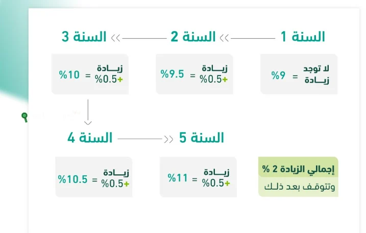التأمينات الاجتماعية تعلن زيادة نسبة الاستقطاع من راتب التقاعد بداية من يوليو المقبل