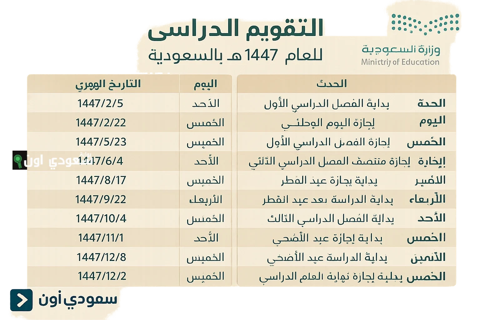 تعديلات كبرى في التقويم الدراسي لعام 1447 تصدم الطلاب والمعلمين