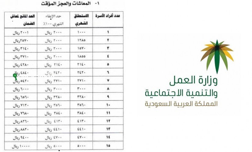 جدول استحقاق الضمان المطور 1447