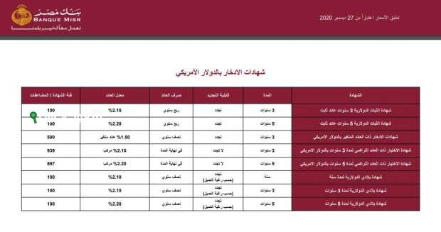 شهادات بنك مصر اخر تحديث في نسب الفائدة واجراءات الاسترداد المبكر للمواطنين