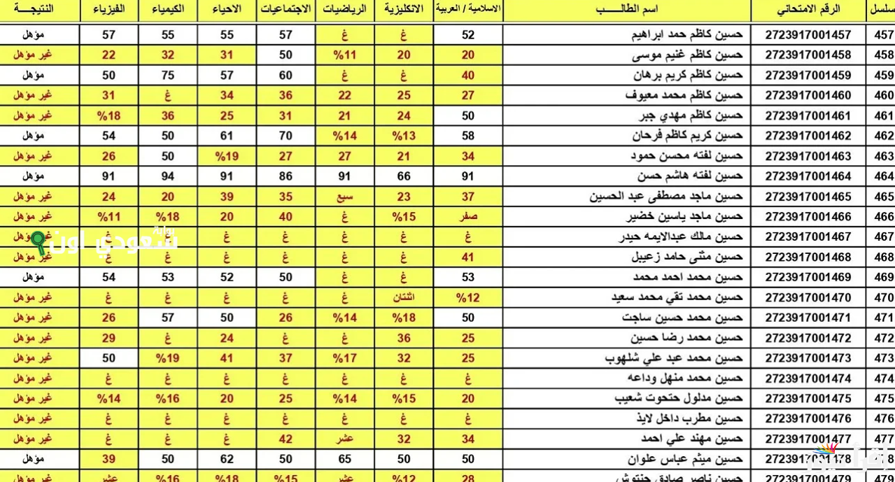 نتائج الثالث المتوسط العراق 2025 عبر موقع وزارة التربية والتعليم رابط نتائجنا