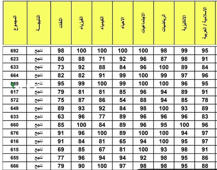 نتائج الصف الثالث متوسط 2025 نينوى