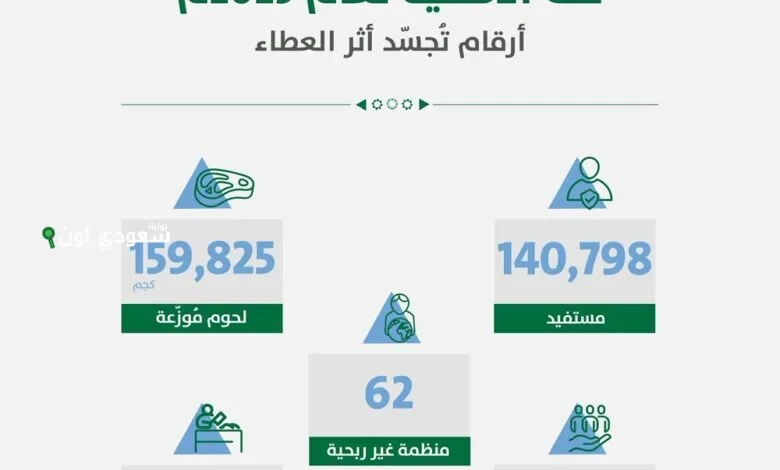 160 طنًا من لحوم الأضاحي ومبادرة “ثلث الأضحية” في الرياض