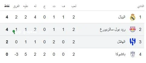 ترتيب المجموعة الثامنة في مونديال الأندية وفرص الهلال للتأهل إلى ثمن النهائي