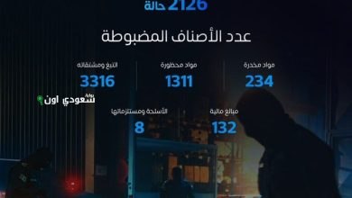 المنافذ الجمركية خلال أسبوعين فقط عدد 2126 حالة ضبط لمخالفات