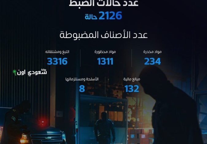 المنافذ الجمركية تحقق 2126 ضبطًا خلال أسبوعين متتاليين
