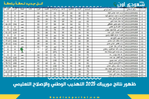 ظهور نتائج موريباك 2025 التهذيب الوطني والإصلاح التعليمي