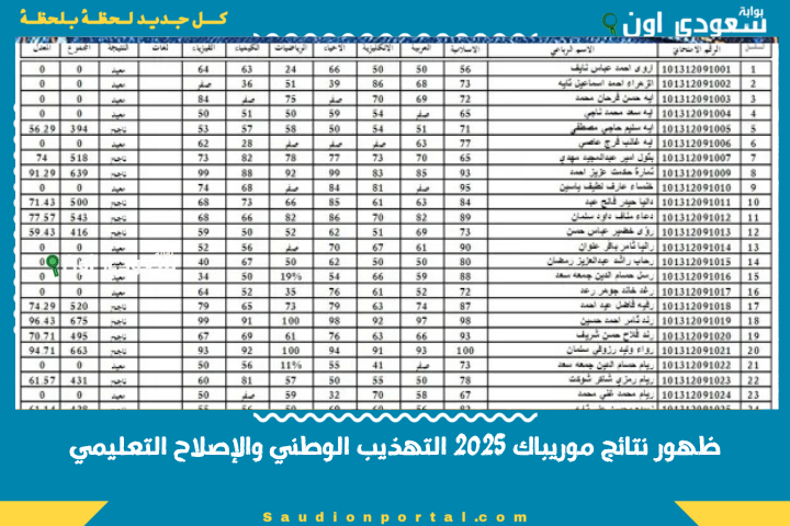 ظهور نتائج موريباك 2025 التهذيب الوطني والإصلاح التعليمي.. كونكور موريتانيا mauribac.com بريفه برقم الطالب