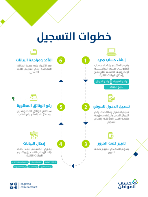  شروط التقديم على حساب المواطن وتستحق الحصول على الدعم