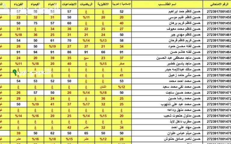 نتائج الثالث متوسط 2025 طالعة.. استعلم بالرقم الامتحاني وأعرف درجتك بدون وجع راس