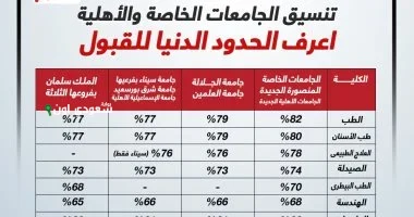 تنسيق الجامعات 2025 2026 لطلاب الدبلومات فرصة رائعة تعرف على التفاصيل الهامة اليوم