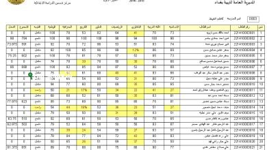 إجراءات جديدة لتقديم اعتراضات نتائج السادس الابتدائي العراق الدور الأول 2025 كيف تتقدم الآن