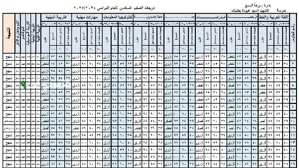 نتائج السادس الابتدائي 2025 في العراق وكيفية الاعتراض عليها خطوة بخطوة للطلاب المصريين