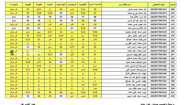 نتائج السادس الإعدادي 2025 محافظة ميسان الدور الأول تحميل PDF عبر موقع نتائجنا لجميع الطلاب