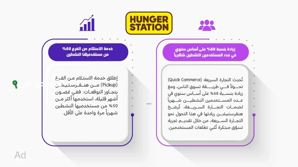 هنقرستيشن تعزز ريادتها في التجارة السريعة بزيادة 68% في عدد المستخدمين النشطين شهرياً