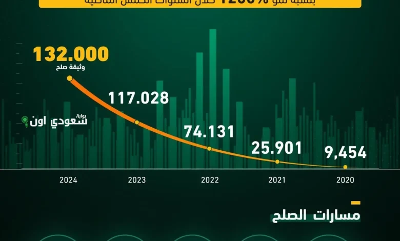 مركز المصالحة يسهم في تقليص تدفق القضايا للمحاكم ويعزز الوسائل البديلة لتسوية المنازعات