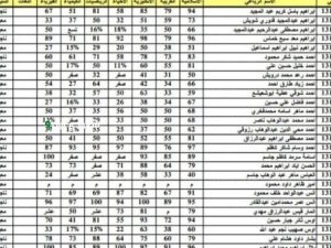 نتائج السادس الإعدادي 2025