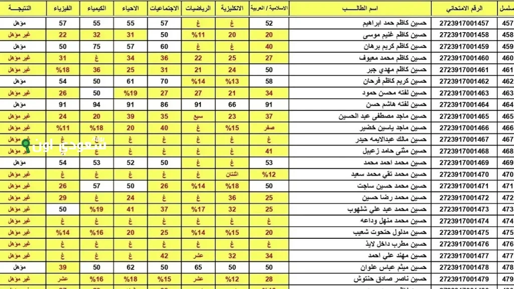 موعد نتائج السادس الإعدادي الدور الأول 2025 في العراق مع تحليل نسب النجاح للمحافظات
