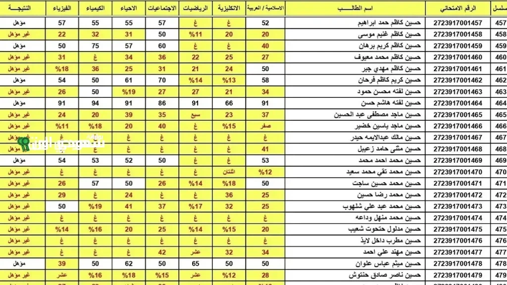 استعراض شامل لنتائج السادس الإعدادي 2025 الدور الأول بصيغة PDF عبر موقع نتائجنا الرسمي