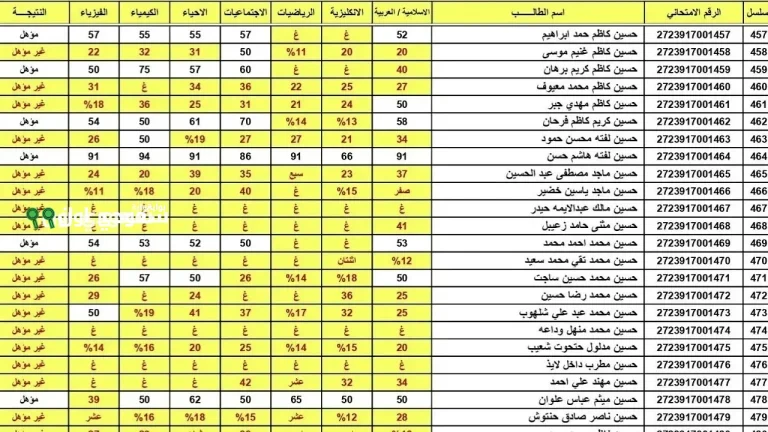 استعراض شامل لنتائج السادس الإعدادي 2025 الدور الأول بصيغة PDF عبر موقع نتائجنا الرسمي