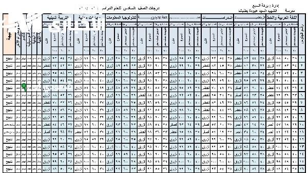 استعلام فوري عن نتائج السادس الابتدائي 2025 في العراق بأسهل الخطوات والطرق الفعالة