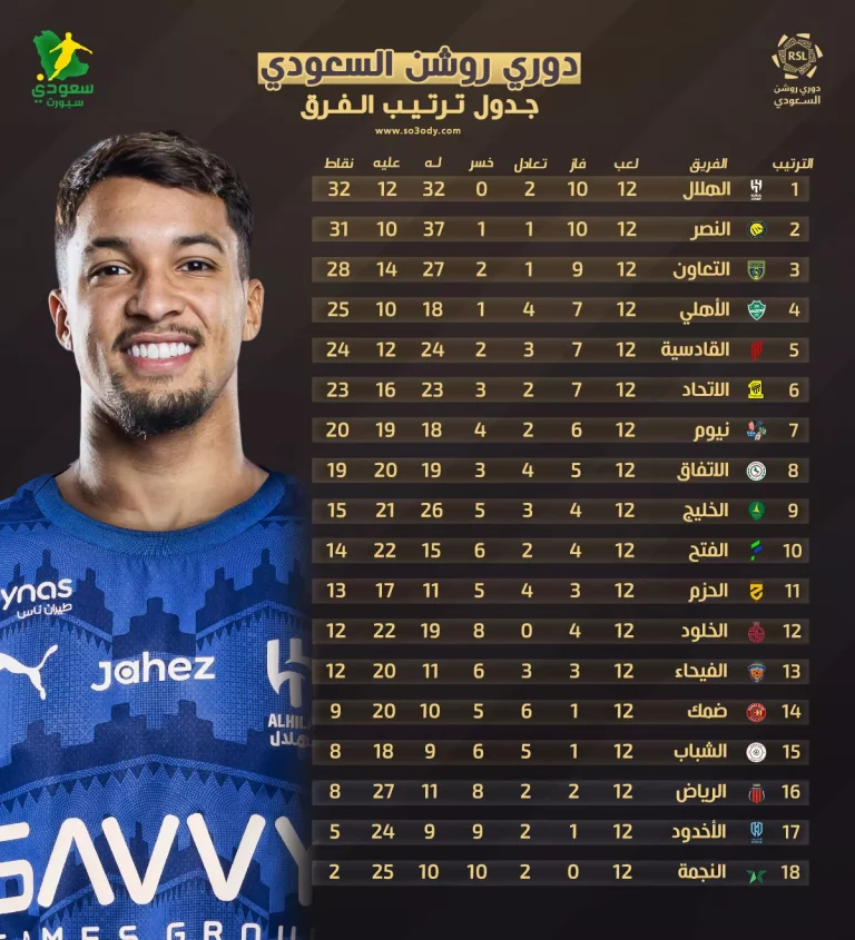 ترتيب دوري روشن للمحترفين بعد انتهاء الجولة الثالثة عشر يشهد تغييرات مثيرة للغاية