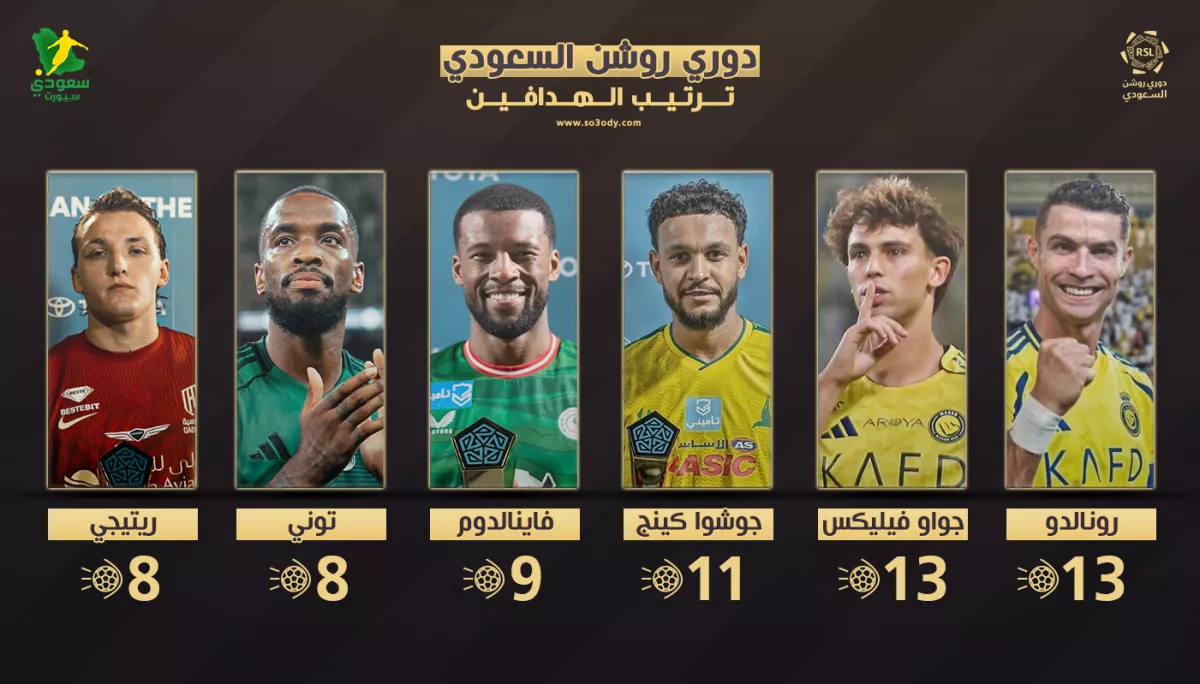 ترتيب هدافي دوري روشن بعد الجولة الثالثة عشر ومنافسة قوية لتوني في السباق الجديد