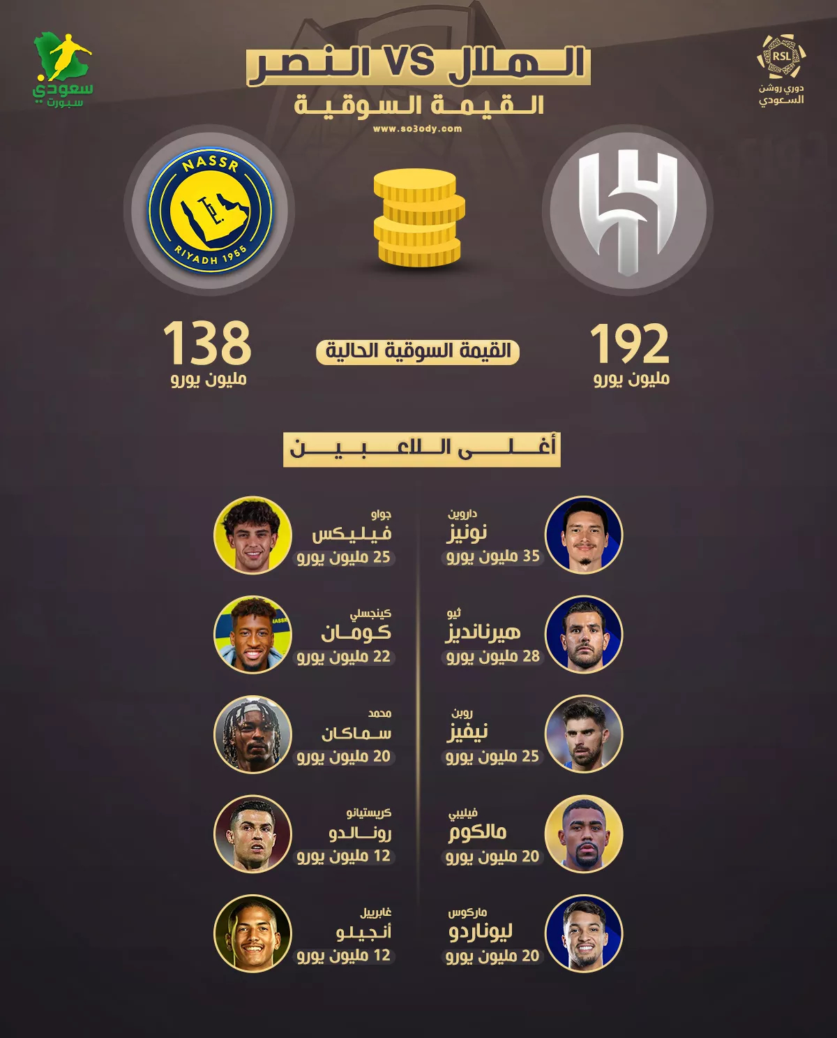 تفوق الهلال على النصر يرفع منسوب الإثارة قبل ديربي الرياض في الجولة الخامسة عشر من الدوري