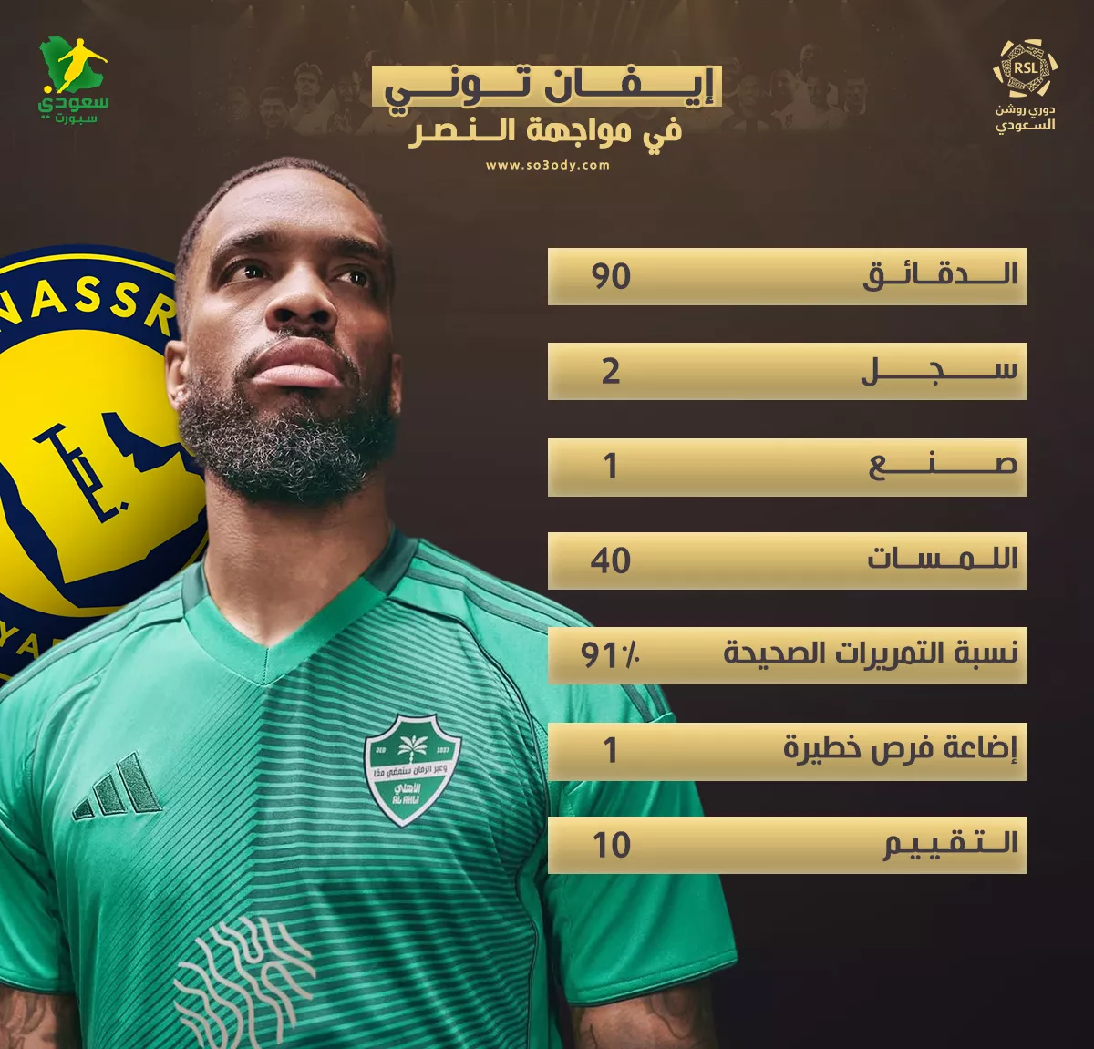 توني يسجل أرقامًا مخيفة مع الأهلي في قمة الدوري ضد النصر ويثير الجدل حول الأداء