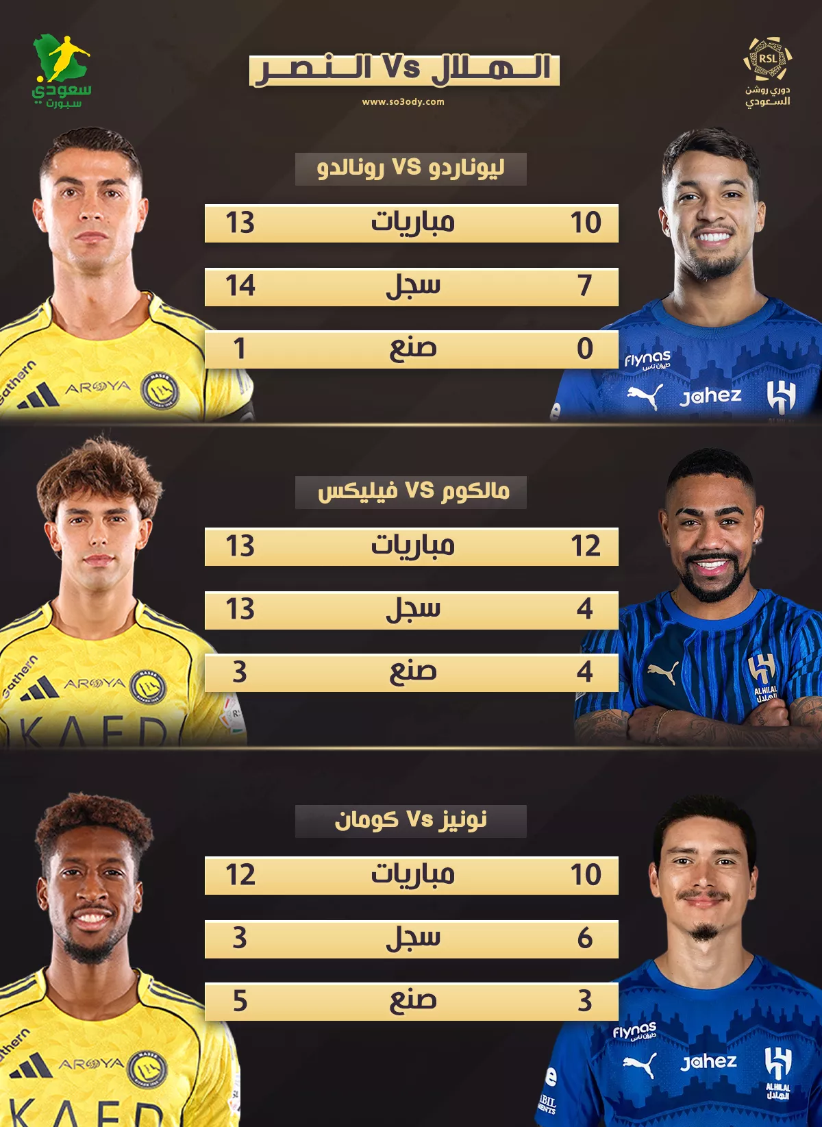 مهاجمو الهلال والنصر يستعدون لديربي الرياض في دوري روشن بأرقام مثيرة وجذابة
